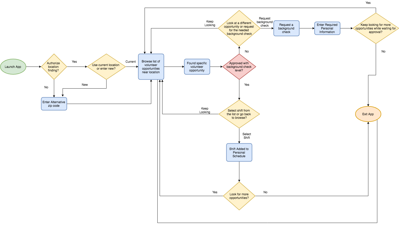 User Flow Image