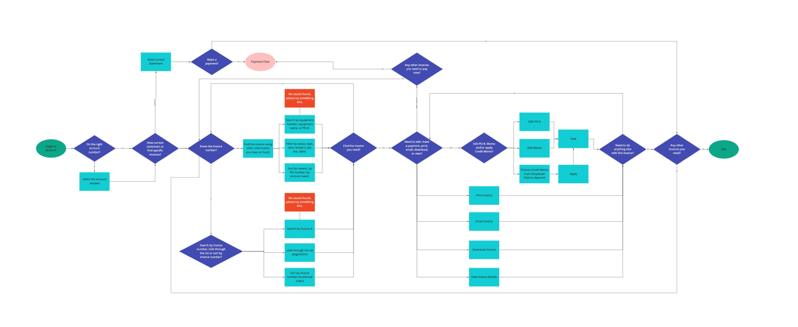 Old User Flow