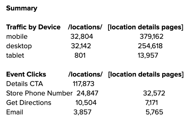 Google analytics results