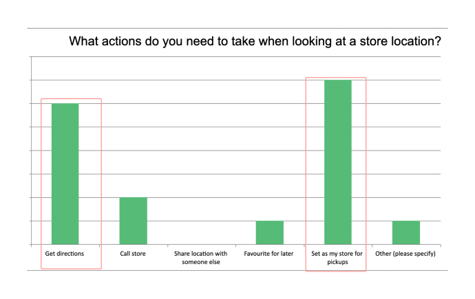 Survey results