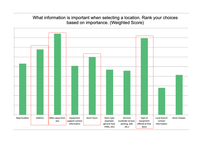 Survey results